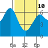 San Mateo Bridge west tide chart for Tuesday, March 10, 2026