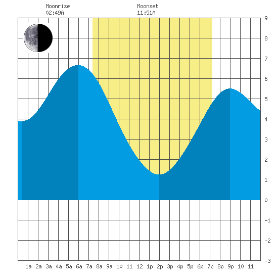 San Mateo Bridge west tide chart for Wednesday, March 11, 2026