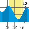 San Mateo Bridge west tide chart for Thursday, March 12, 2026