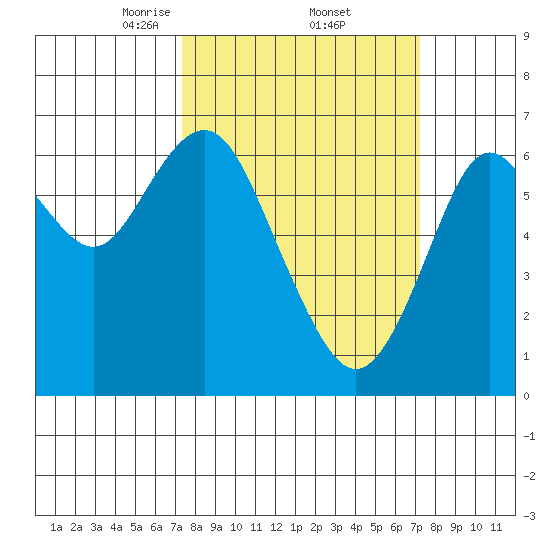 San Mateo Bridge west tide chart for Friday, March 13, 2026