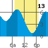 San Mateo Bridge west tide chart for Friday, March 13, 2026