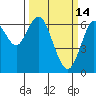 San Mateo Bridge west tide chart for Saturday, March 14, 2026