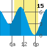 San Mateo Bridge west tide chart for Sunday, March 15, 2026