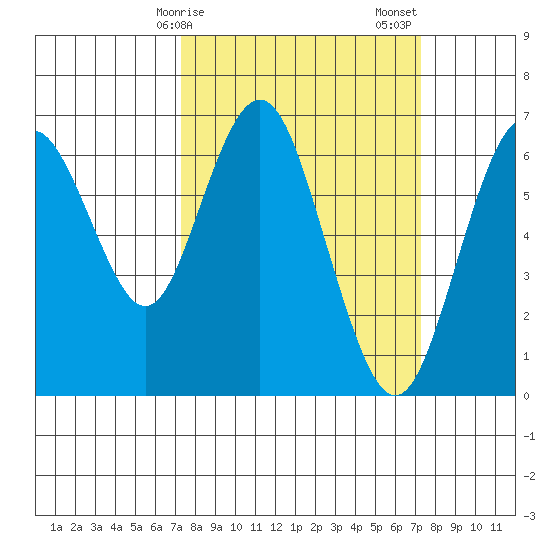 San Mateo Bridge west tide chart for Monday, March 16, 2026
