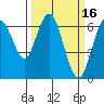 San Mateo Bridge west tide chart for Monday, March 16, 2026