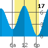 San Mateo Bridge west tide chart for Tuesday, March 17, 2026