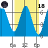 San Mateo Bridge west tide chart for Wednesday, March 18, 2026