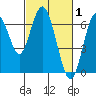 San Mateo Bridge west tide chart for Sunday, March 1, 2026