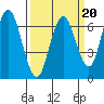 San Mateo Bridge west tide chart for Friday, March 20, 2026