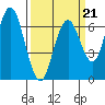 San Mateo Bridge west tide chart for Saturday, March 21, 2026