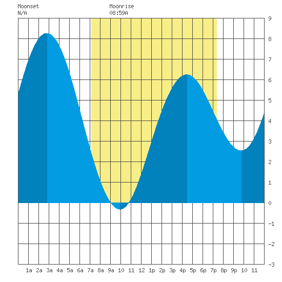 San Mateo Bridge west tide chart for Sunday, March 22, 2026
