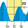 San Mateo Bridge west tide chart for Sunday, March 22, 2026