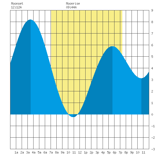 San Mateo Bridge west tide chart for Monday, March 23, 2026