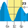 San Mateo Bridge west tide chart for Monday, March 23, 2026