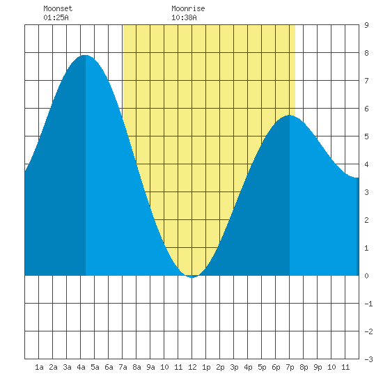 San Mateo Bridge west tide chart for Tuesday, March 24, 2026