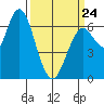 San Mateo Bridge west tide chart for Tuesday, March 24, 2026