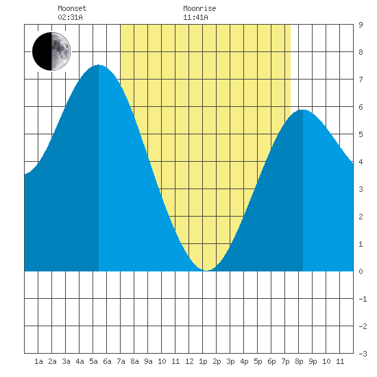 San Mateo Bridge west tide chart for Wednesday, March 25, 2026