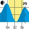 San Mateo Bridge west tide chart for Wednesday, March 25, 2026