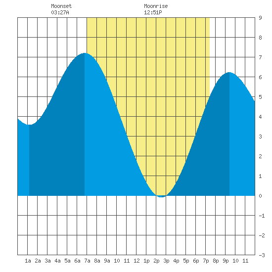 San Mateo Bridge west tide chart for Thursday, March 26, 2026
