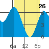 San Mateo Bridge west tide chart for Thursday, March 26, 2026