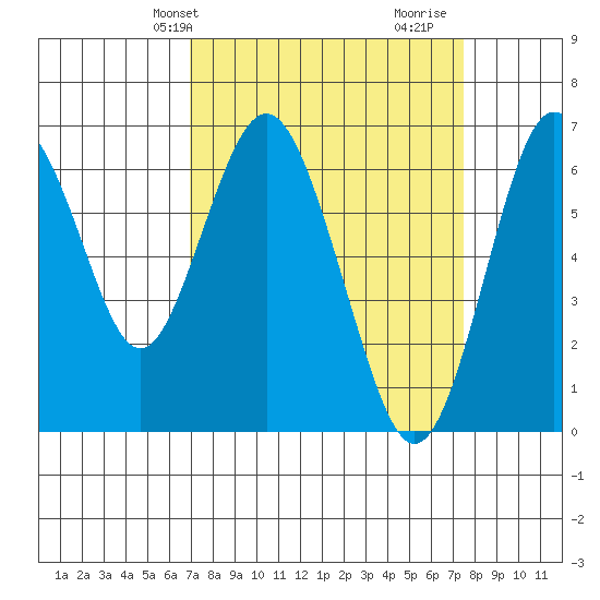 San Mateo Bridge west tide chart for Sunday, March 29, 2026