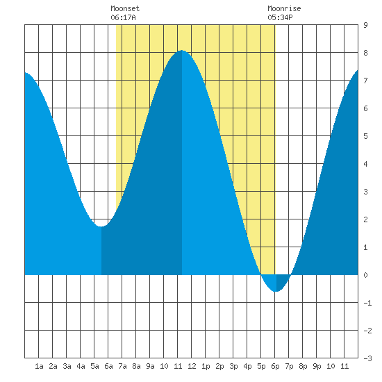 San Mateo Bridge west tide chart for Monday, March 2, 2026
