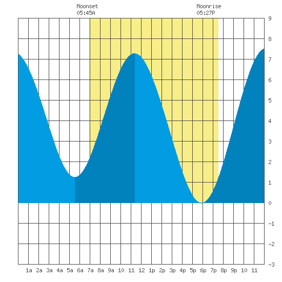 San Mateo Bridge west tide chart for Monday, March 30, 2026