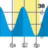 San Mateo Bridge west tide chart for Monday, March 30, 2026