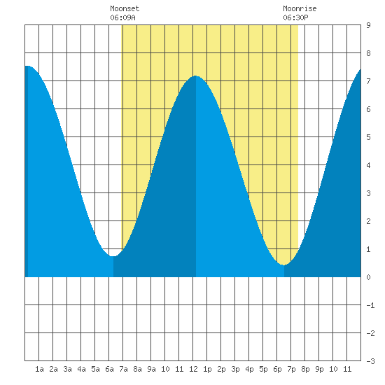 San Mateo Bridge west tide chart for Tuesday, March 31, 2026