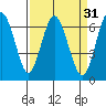 San Mateo Bridge west tide chart for Tuesday, March 31, 2026