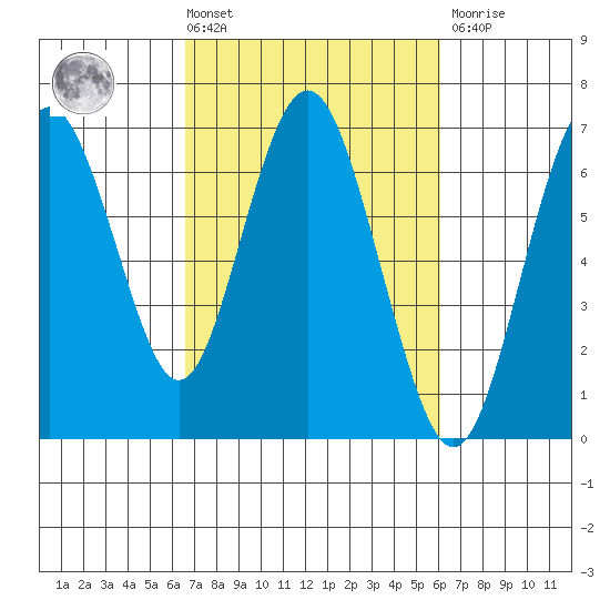 San Mateo Bridge west tide chart for Tuesday, March 3, 2026
