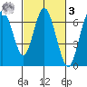San Mateo Bridge west tide chart for Tuesday, March 3, 2026