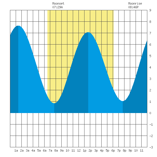 San Mateo Bridge west tide chart for Thursday, March 5, 2026
