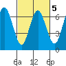 San Mateo Bridge west tide chart for Thursday, March 5, 2026