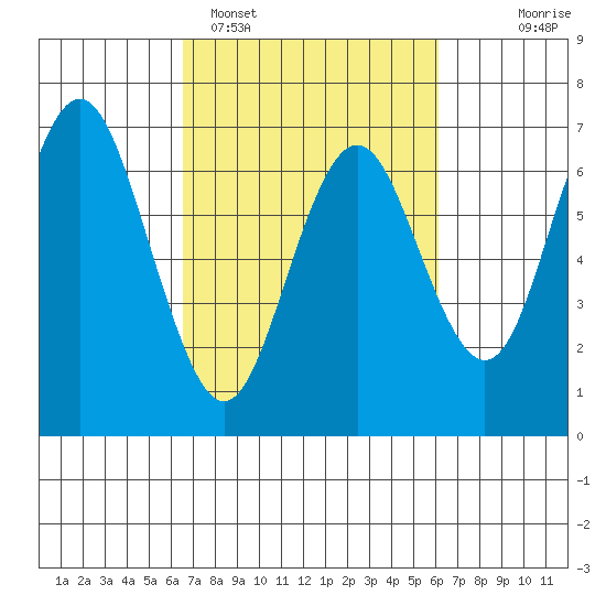 San Mateo Bridge west tide chart for Friday, March 6, 2026