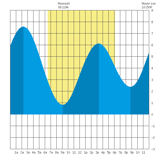San Mateo Bridge west tide chart for Saturday, March 7, 2026