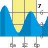San Mateo Bridge west tide chart for Saturday, March 7, 2026