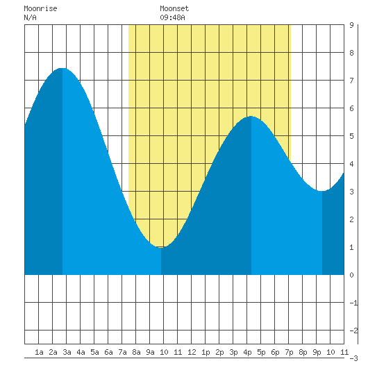 San Mateo Bridge west tide chart for Sunday, March 8, 2026