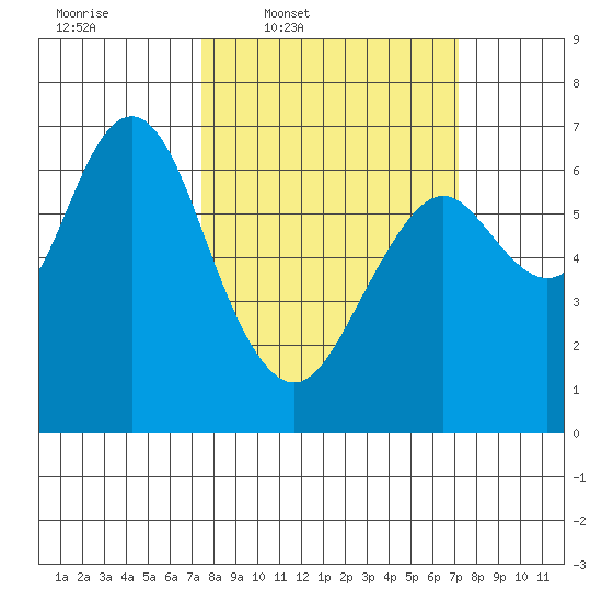 San Mateo Bridge west tide chart for Monday, March 9, 2026