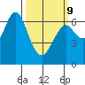 San Mateo Bridge west tide chart for Monday, March 9, 2026