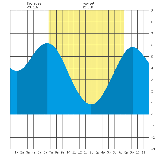 San Mateo Bridge west tide chart for Friday, April 10, 2026