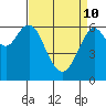 San Mateo Bridge west tide chart for Friday, April 10, 2026