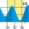 San Mateo Bridge west tide chart for Monday, April 13, 2026