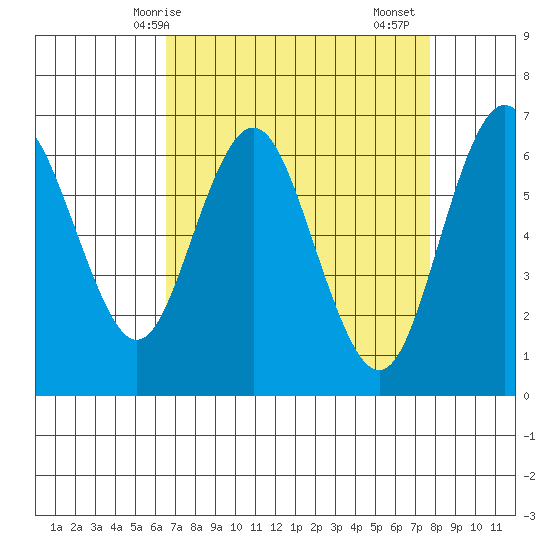San Mateo Bridge west tide chart for Tuesday, April 14, 2026