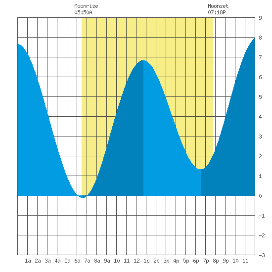 San Mateo Bridge west tide chart for Thursday, April 16, 2026