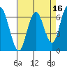 San Mateo Bridge west tide chart for Thursday, April 16, 2026