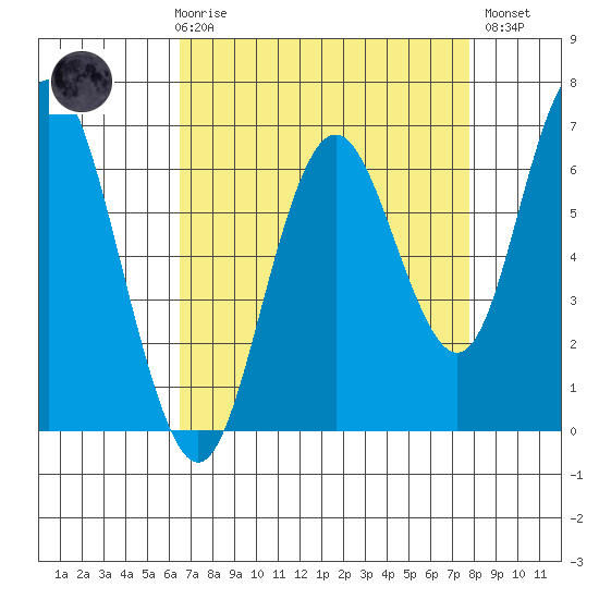 San Mateo Bridge west tide chart for Friday, April 17, 2026