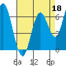 San Mateo Bridge west tide chart for Saturday, April 18, 2026