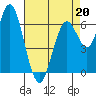 San Mateo Bridge west tide chart for Monday, April 20, 2026