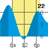 San Mateo Bridge west tide chart for Wednesday, April 22, 2026
